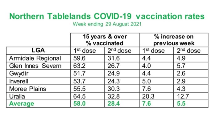 ALMOST 60% OF REGION NOW COVID VACCINE FIRST-DOSED