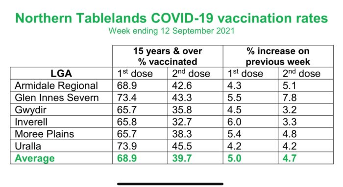 ALMOST 70% OF ENTIRE REGION NOW COVID VACCINE FIRST-DOSED