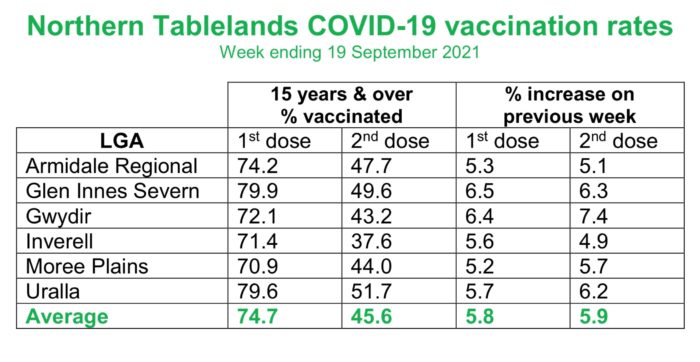 THREE-QUARTERS OF ENTIRE REGION NOW COVID VACCINE FIRST-DOSED