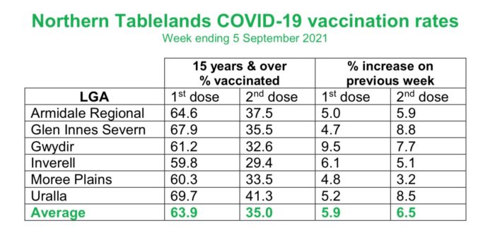 ALMOST TWO-THIRDS OF REGION NOW COVID VACCINE FIRST-DOSED